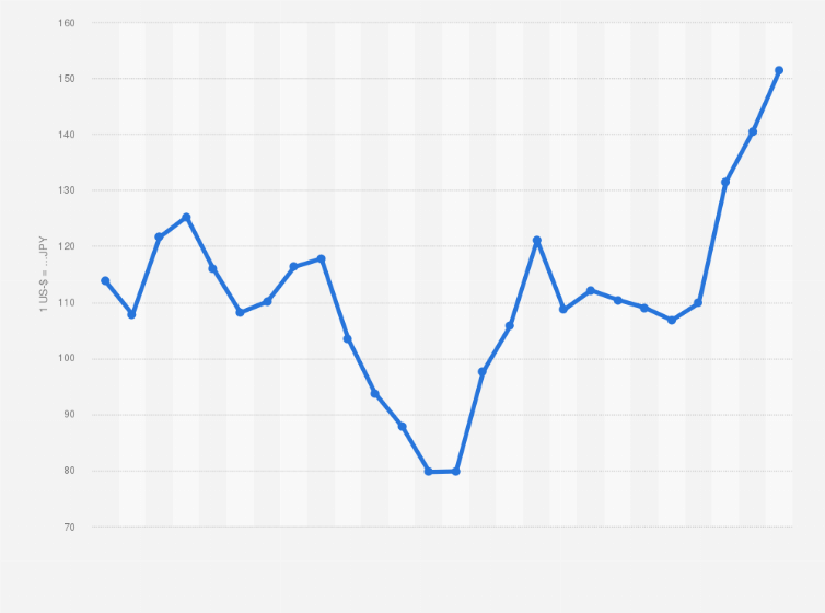 Statistik: Jährliche Entwicklung des Wechselkurses des US-Dollars gegenüber dem japanischen Yen von 1999 bis 2024 (in Yen)