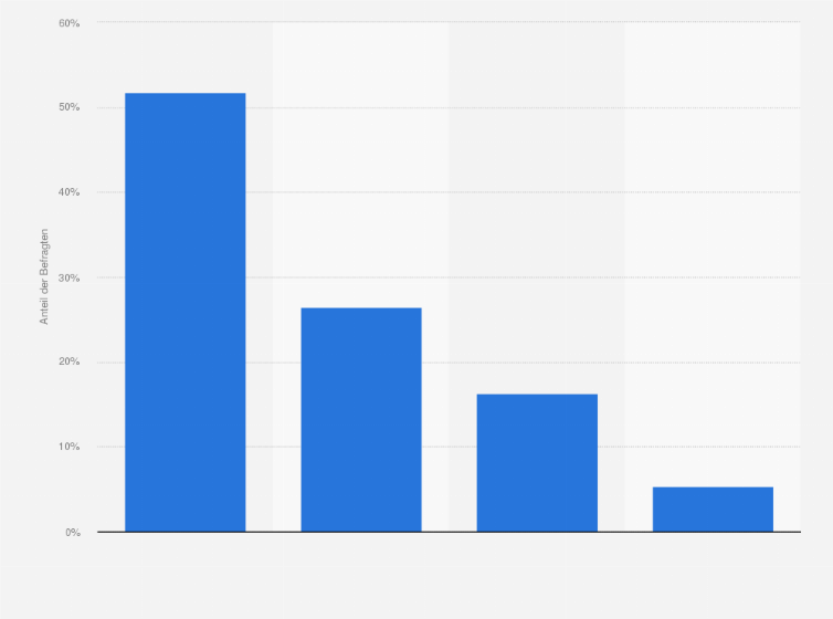 Statistik: Sind Sie im Urlaub für Ihre Vorgesetzten oder Kollegen erreichbar?