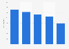 Brazil monthly mobile minutes 2015, by age