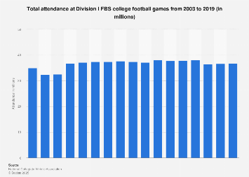 Attendance at Division I FBS college football games 2003-2017