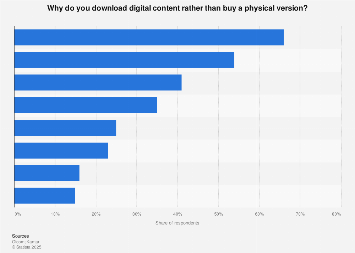 Reasons for downloading digital content in the United Kingdom (UK) as of May 2017