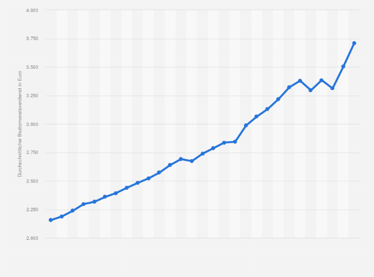Statistik: Durchschnittlicher Bruttomonatsverdienst in der deutschen Möbelindustrie in den Jahren 1996 bis 2024 (in Euro)