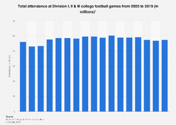 Attendance at Division I, II & III college football games 2003-2017