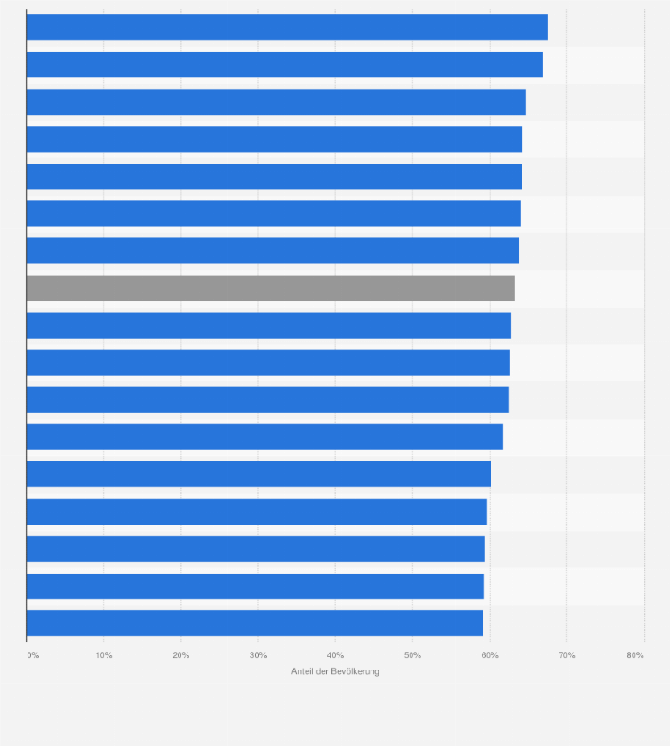 Statistik: Anteil der Bevölkerung im Alter von 15 bis 64 Jahren an der Gesamtbevölkerung in Deutschland nach Bundesländern im Jahr 2024