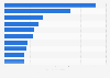 Most popular mobile websites in Germany in 2012, ranked by unique visitors