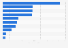 Most popular web categories in Germany in 2012, based on audiences