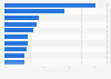 Popular online video content properties in Germany 2014, by unique viewers
