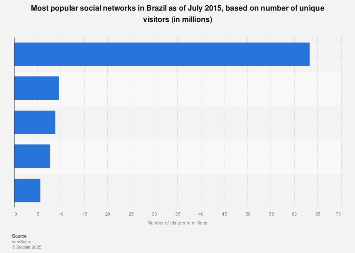 Brazil: most popular social networking sites 2015