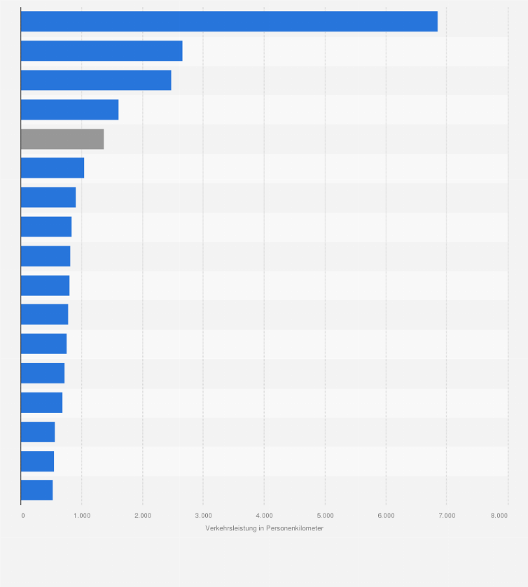 Statistik: Verkehrsleistung des Öffentlichen Personennahverkehrs (ÖPNV) je Einwohner in Deutschland nach Bundesländern im Jahr 2014 (in Personenkilometer)