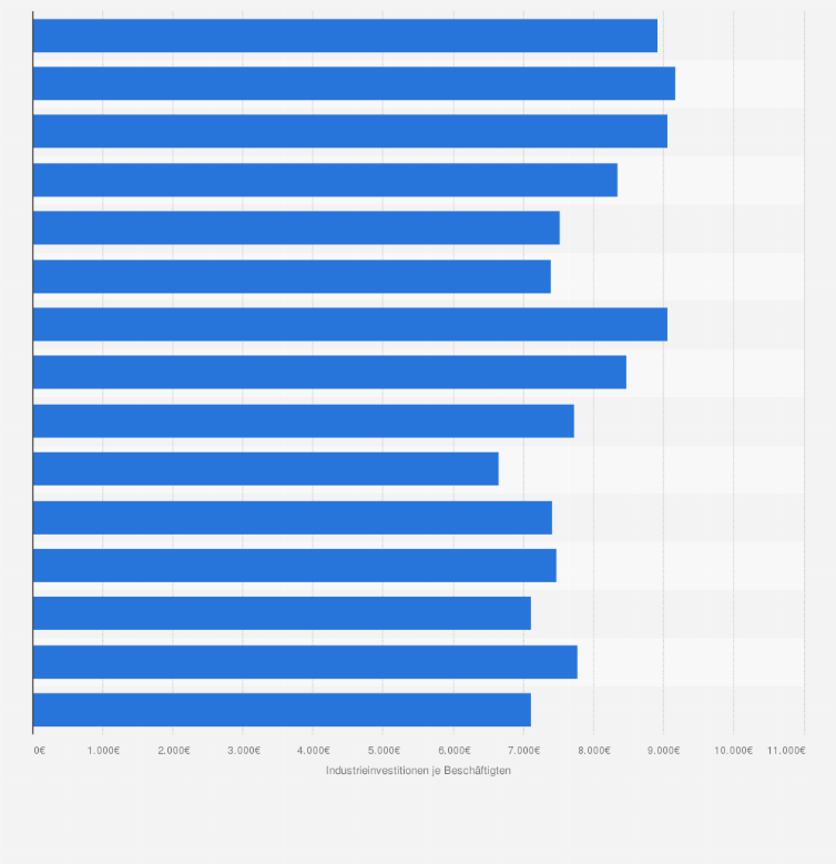 Statistik: Industrieinvestitionen je Beschäftigten in Baden-Württemberg von 2000 bis 2014