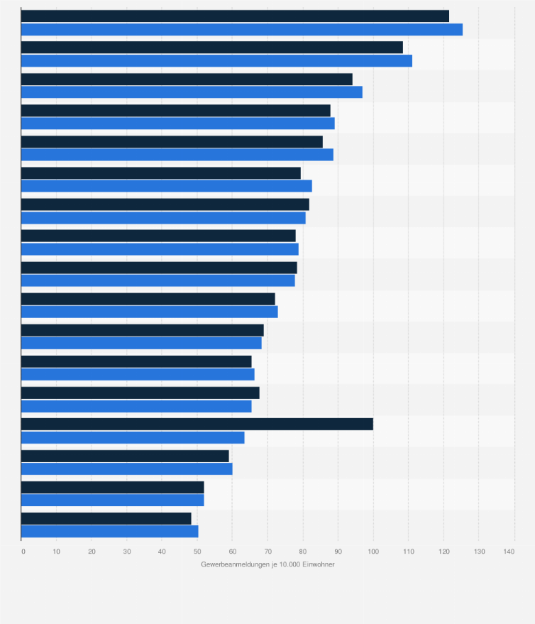 Statistik: Anzahl der Gewerbeanmeldungen je 10.000 Einwohner in Deutschland nach Bundesländern in den Jahren von 2017 bis 2018