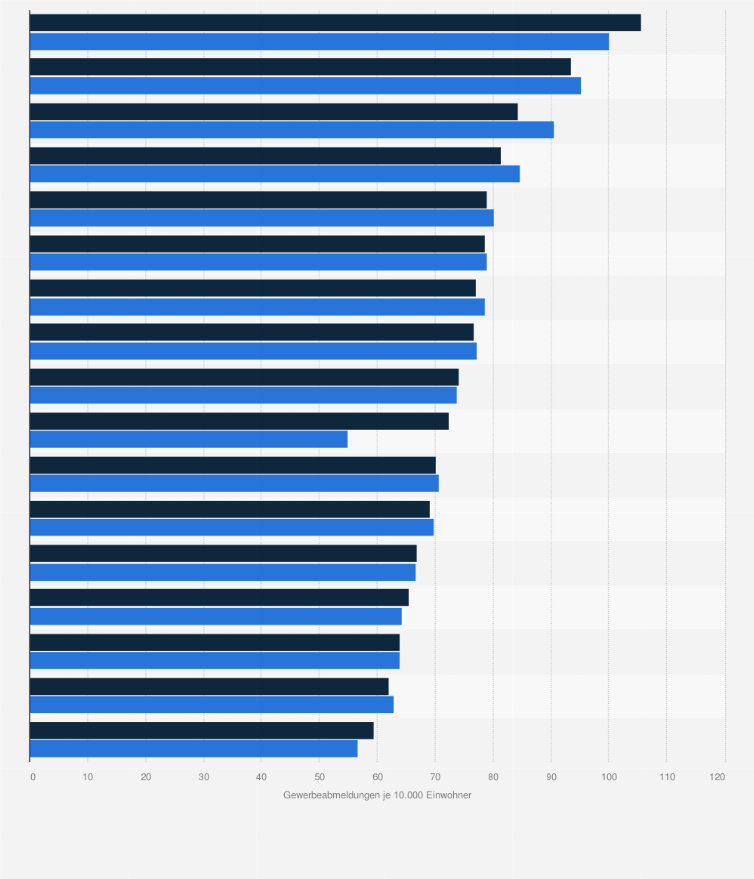 Statistik: Anzahl der Gewerbeabmeldungen je 10.000 Einwohner in Deutschland nach Bundesländern in den Jahren von 2017 bis 2018