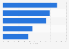 Americas: Twitter visitor reach 2015