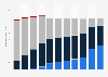 Latin America/Caribbean mobile subscriptions 2010-2017, by technology
