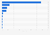 Most popular features on the LINE messenger app as of February 2013