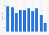 Attendance at Western Athletic Conference college football games 2003-2012