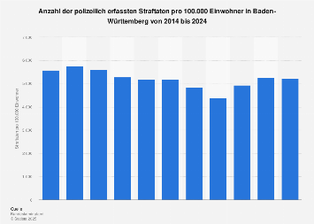 Häufigkeitszahl von Straftaten in Baden-Württemberg bis 2017