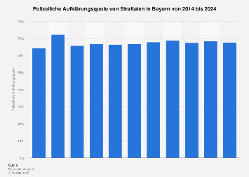 Aufklärungsquote von Straftaten in Bayern bis 2017