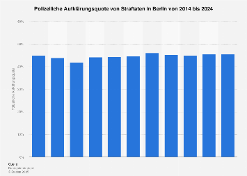Aufklärungsquote von Straftaten in Berlin bis 2017