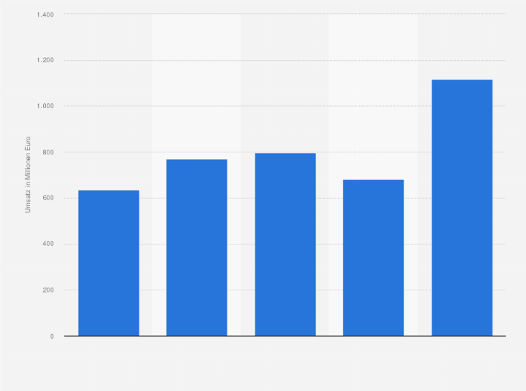 Statistik: Umsatz* im Tiefbau in Deutschland nach Beschäftigtengrößenklasse im Juni 2023 (in Millionen Euro)