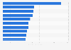 Top 10 most valuable MLB teams - brand value 2012