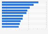 Top 10 most valuable NBA teams - brand value 2012
