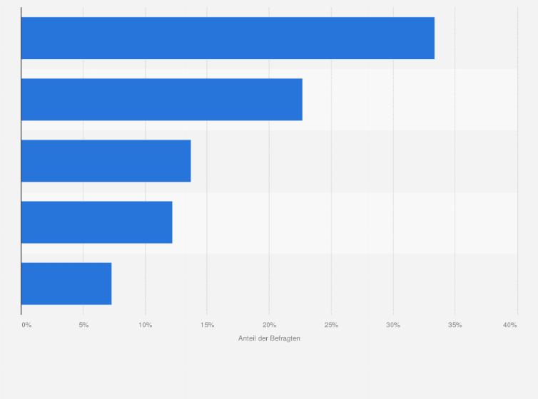 Statistik: Wie oft führen Sie ein Update Ihres Smartphone-Betriebssystems durch?