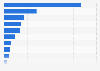 Revenue of the U.S. media industry in 2011, by sector