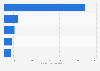 Weddings in the U.S. - Estimated costs for attire and accessories in 2012 (in U.S. dollars)*