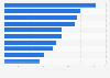 Value of goods exported from the United States by category 2017