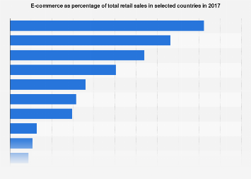 E-retail as share of total retail sales in selected countries 2017