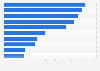 Minimum costs for flowers and decorations at weddings in the U.S. in 2012