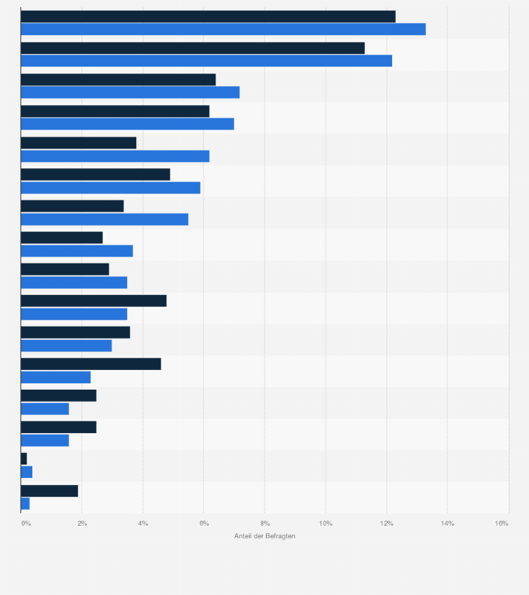 Statistik: Geplante Haupturlaubsziele der Deutschen mit und ohne Kinder im europäischen Ausland im Jahr 2013