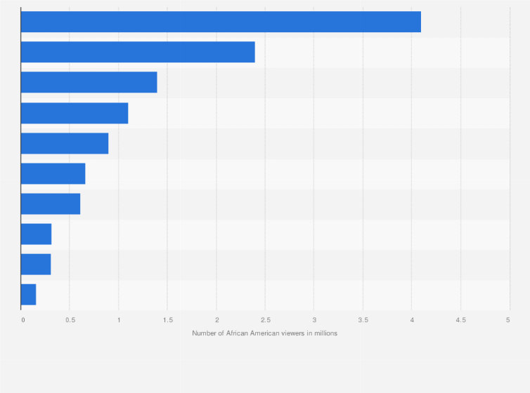 Statistic: Leading televised award shows watched by African-Americans in the United States in 1st half of 2013 (in millions)
