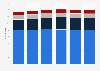 Number of convention centers in the U.S., Mexico, Canada and Asia from 2012 to 2017