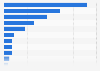 Minimum costs for wedding venue, catering and rentals in the U.S. in 2012