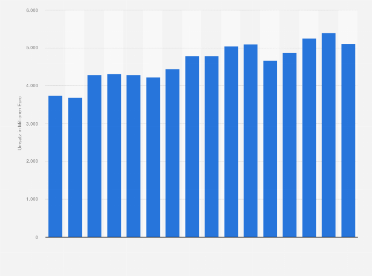 Statistik: Umsatz mit der Herstellung von Büro- und Ladenmöbeln in den Jahren 2009 bis 2024 (in Millionen Euro)