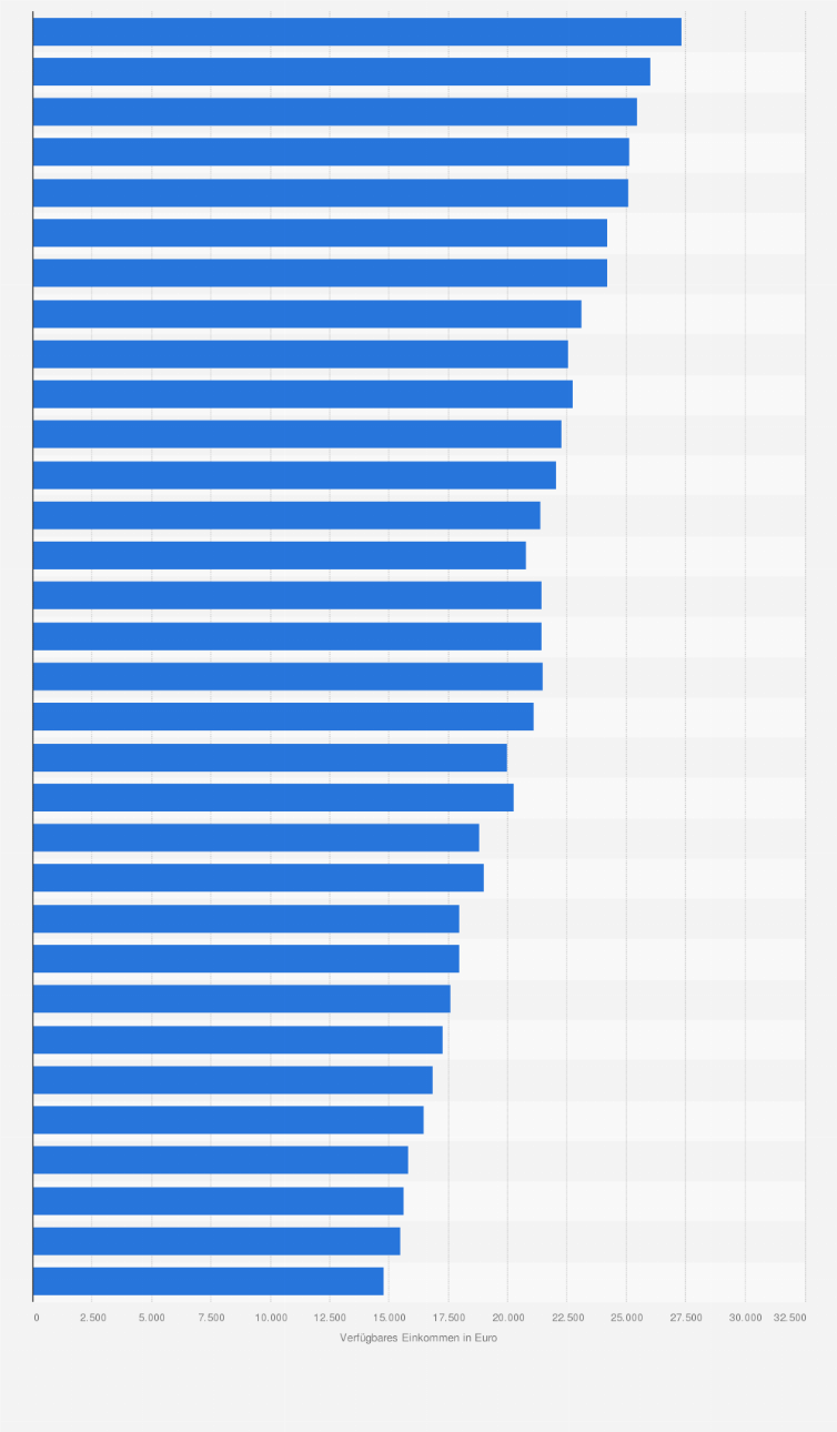 Statistik: Verfügbares Einkommen privater Haushalte¹ je Einwohner in Hamburg von 1991 bis 2022 (in Euro)