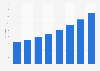 Number of smartphone users in China 2012