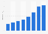 Number of smartphones sold in China 2012