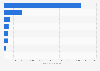 Child abuse in the U.S. - total lifetime costs as of 2010, by source