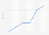 Average duration of an engagement in the United States