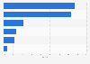 U.S. freight market - by mode
