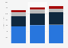Ecolab's segment revenues 2012-2018
