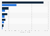 Market value of OTC pain relief products in the U.S. 2013, by outlet type