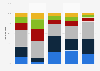 Percentage of sexual assault victims in the U.S. 2000, by age and type of assault