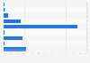 Android operating systems used in China in 2012, by platform version