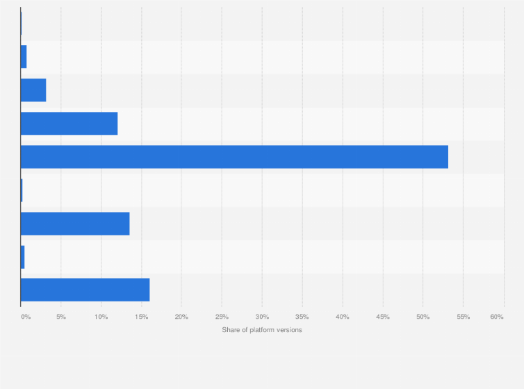 Statistic: Distribution of Android operating systems used in China in 2012, by platform version