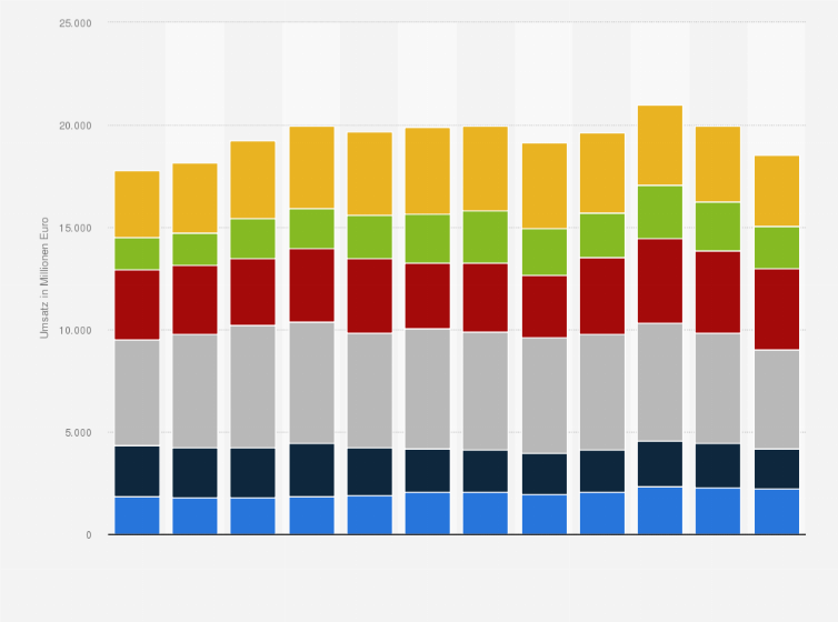Statistik: Umsatz in der deutschen Möbelindustrie nach Unternehmensgrößenklassen in den Jahren 2013 bis 2024 (in Millionen Euro)