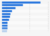 Revenue of the 15 largest CPG companies worldwide 2013
